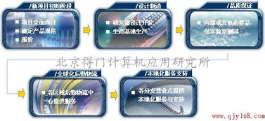 北京得门计算机应用研究所 专业的SMT加工与计算机技术开发服务供应商